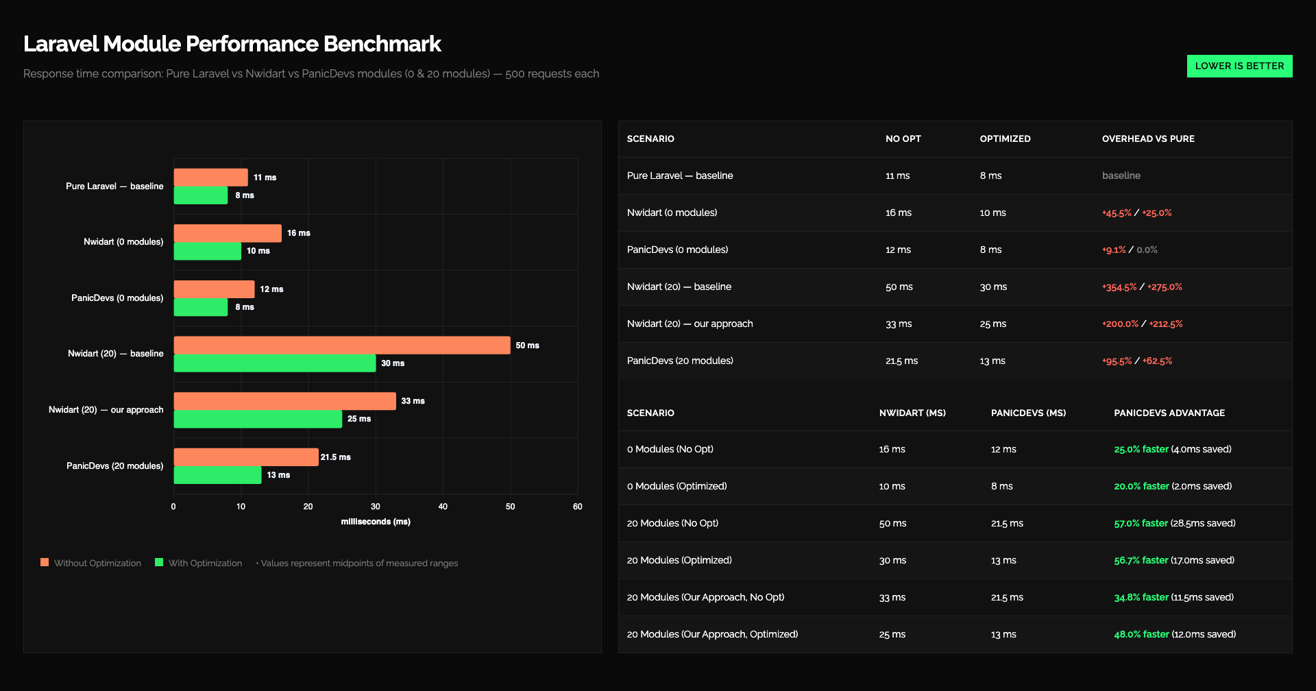 Performance comparison chart between nwidart/laravel-modules and panicdevs/modules